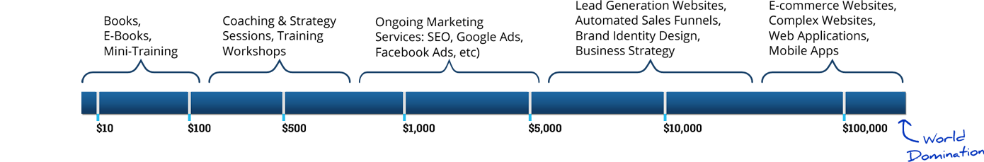 WebsiteDoctor Pricing Guideline
